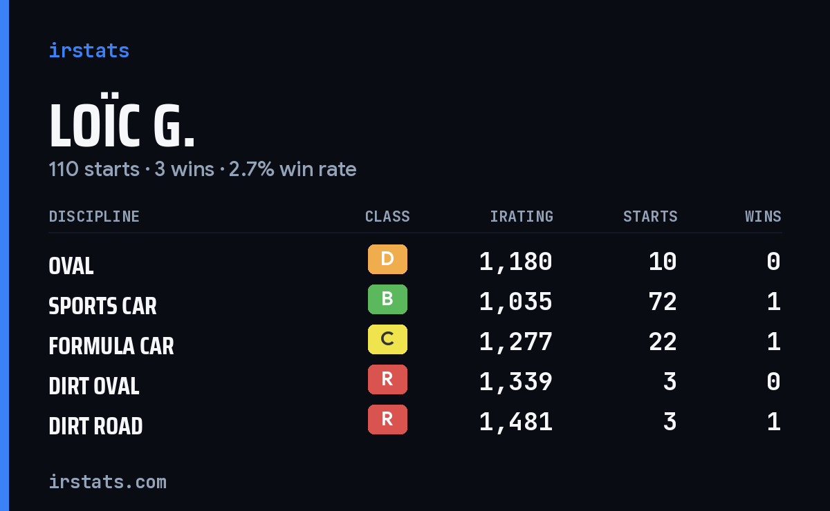 Loïc G. iRacing stats card