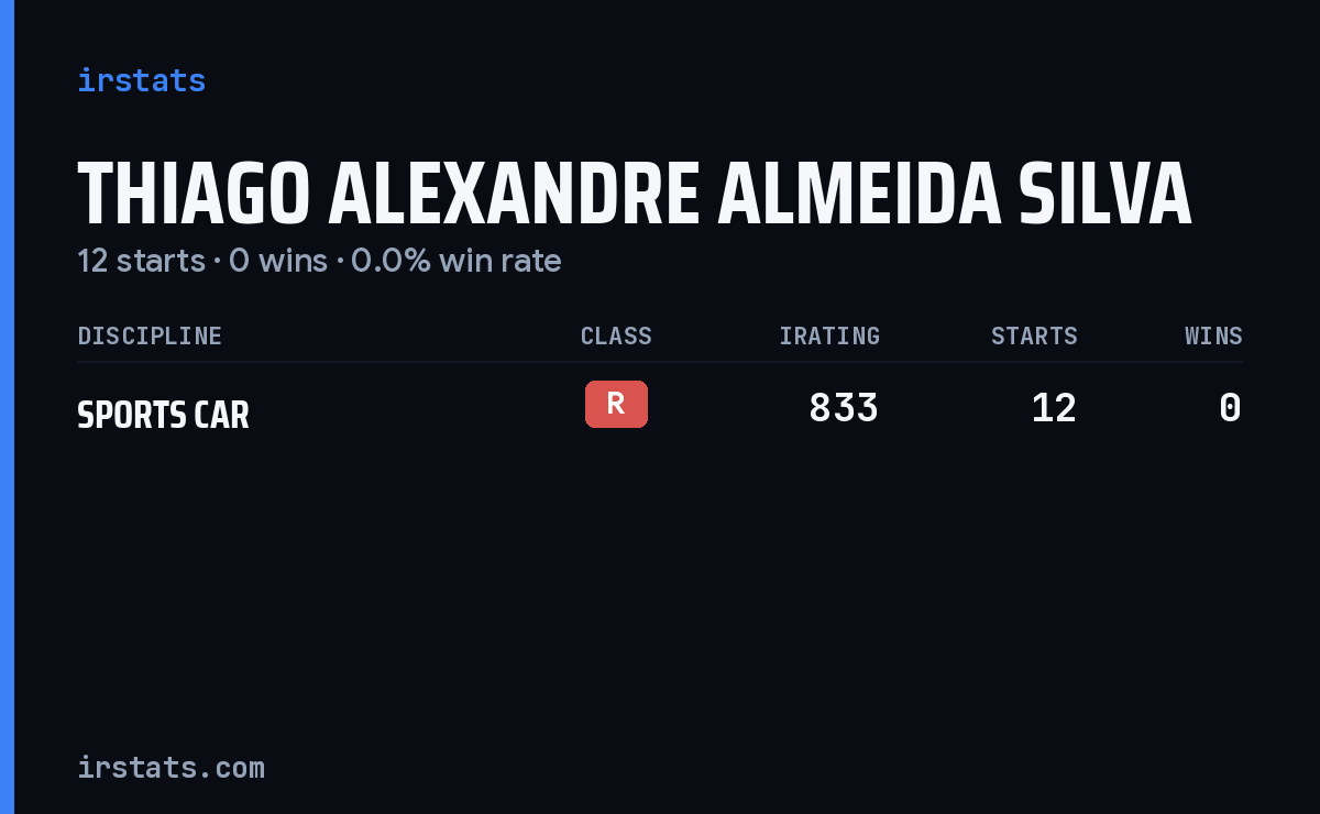 Thiago Alexandre Almeida Silva iRacing stats card