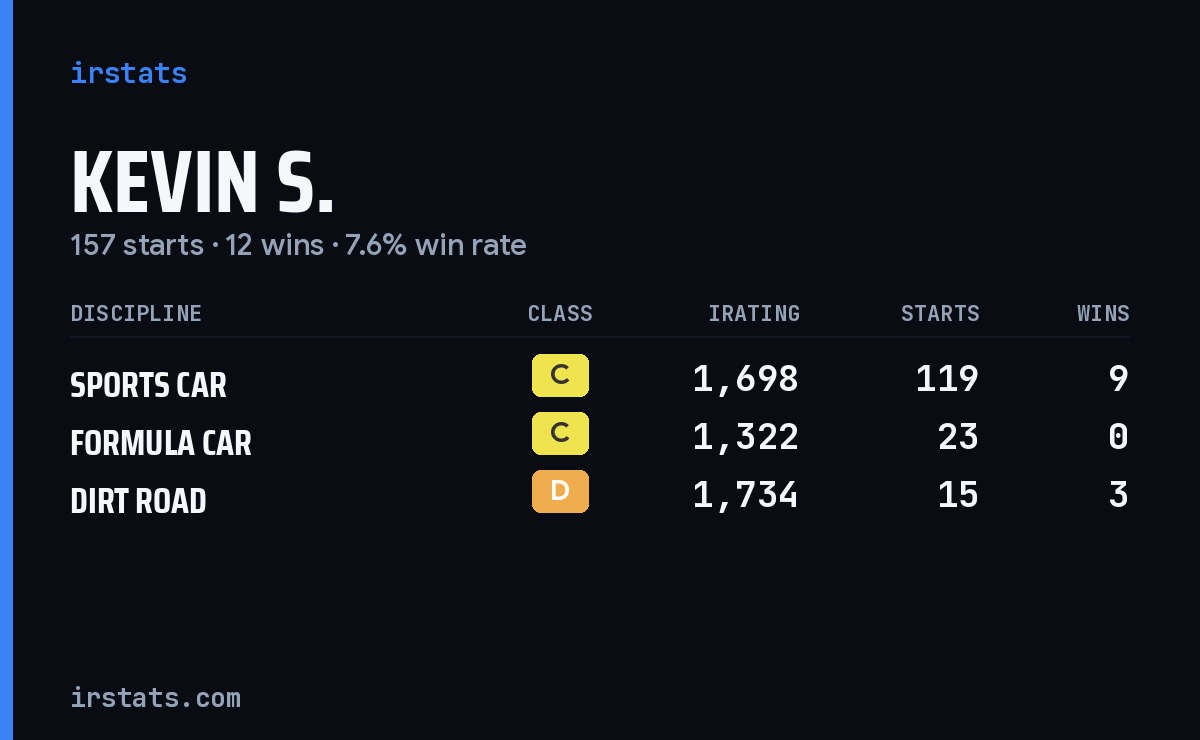 Kevin S. iRacing stats card