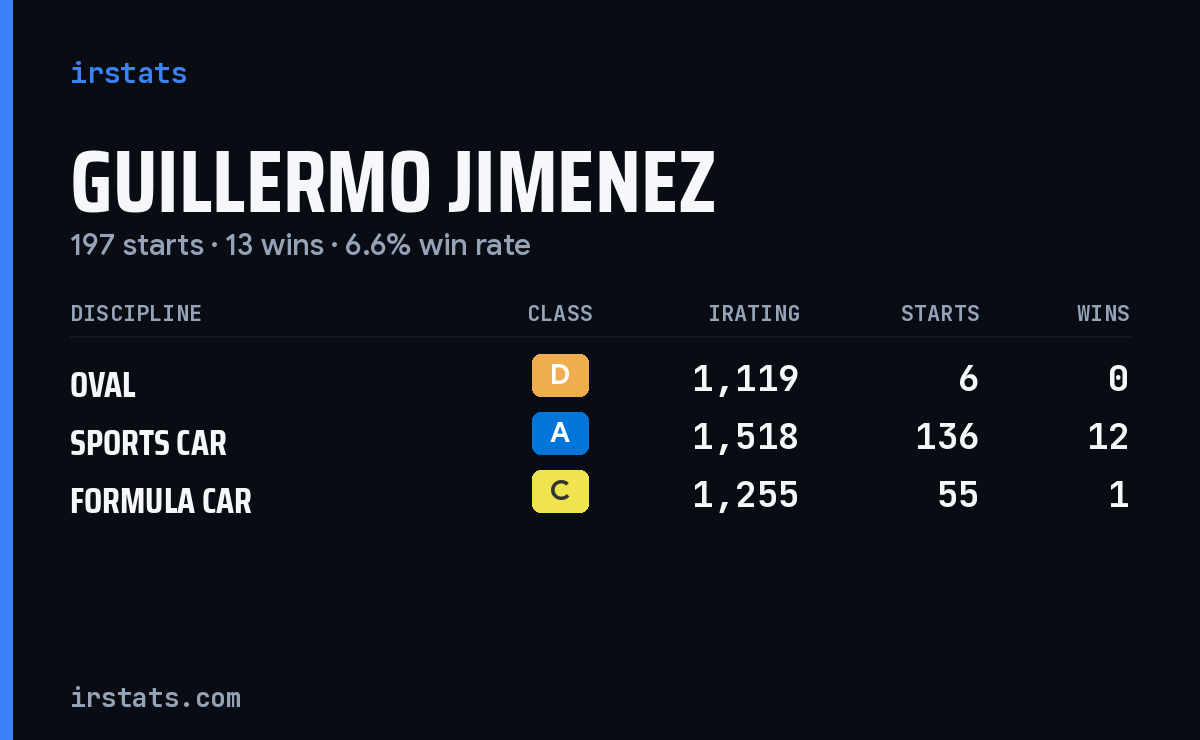 Guillermo Jimenez iRacing stats card