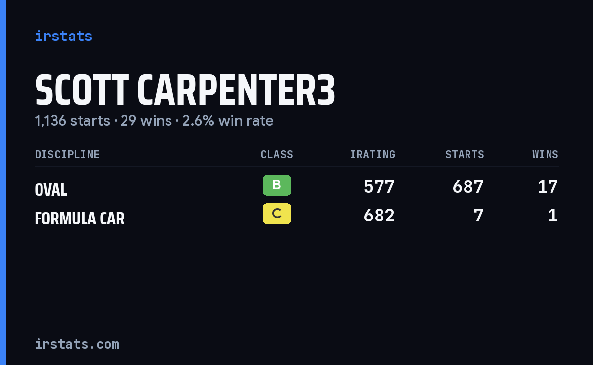 Loading... iRacing stats card