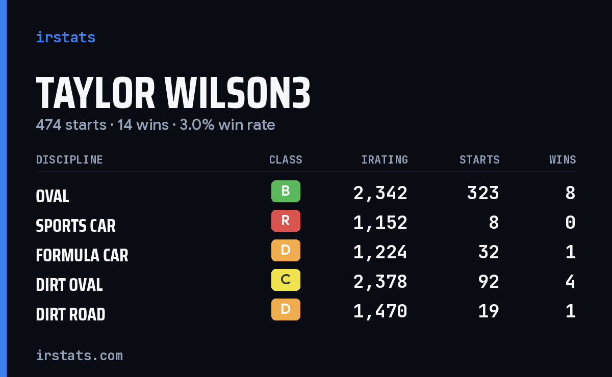 Loading... iRacing stats card