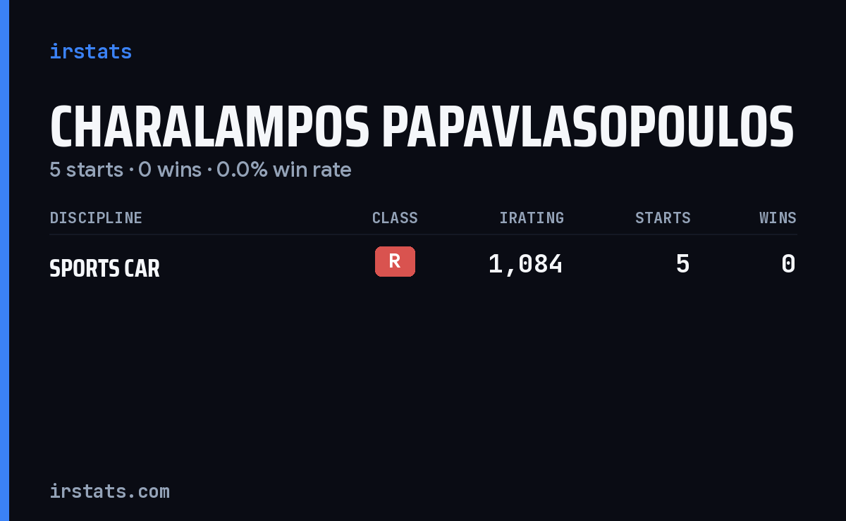 Charalampos Papavlasopoulos iRacing stats card