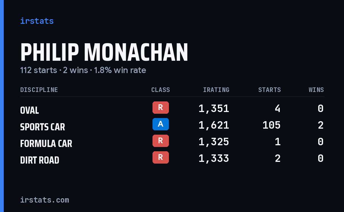 Philip Monachan iRacing stats card