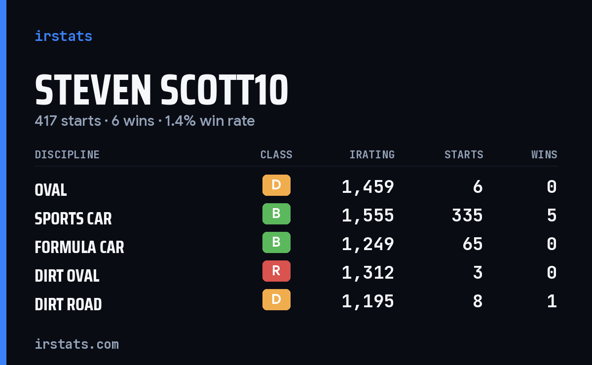 Loading... iRacing stats card