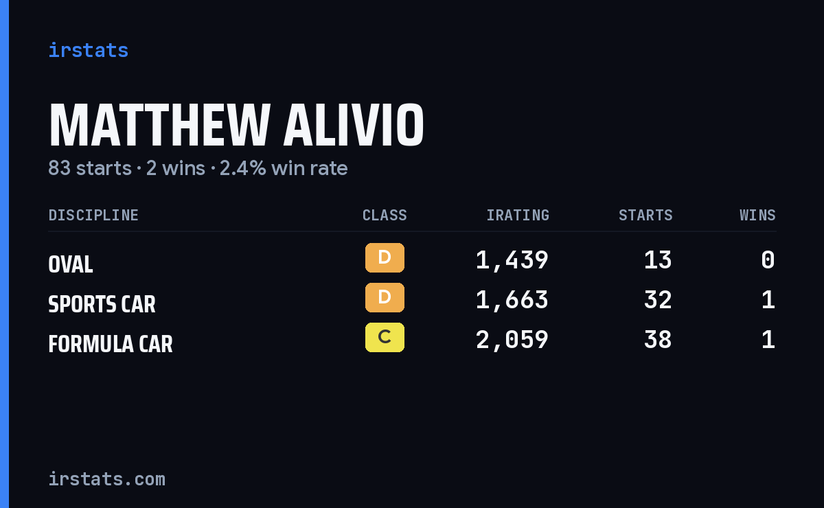 Matthew Alivio iRacing stats card