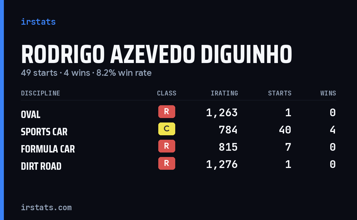 Rodrigo Azevedo Diguinho iRacing stats card
