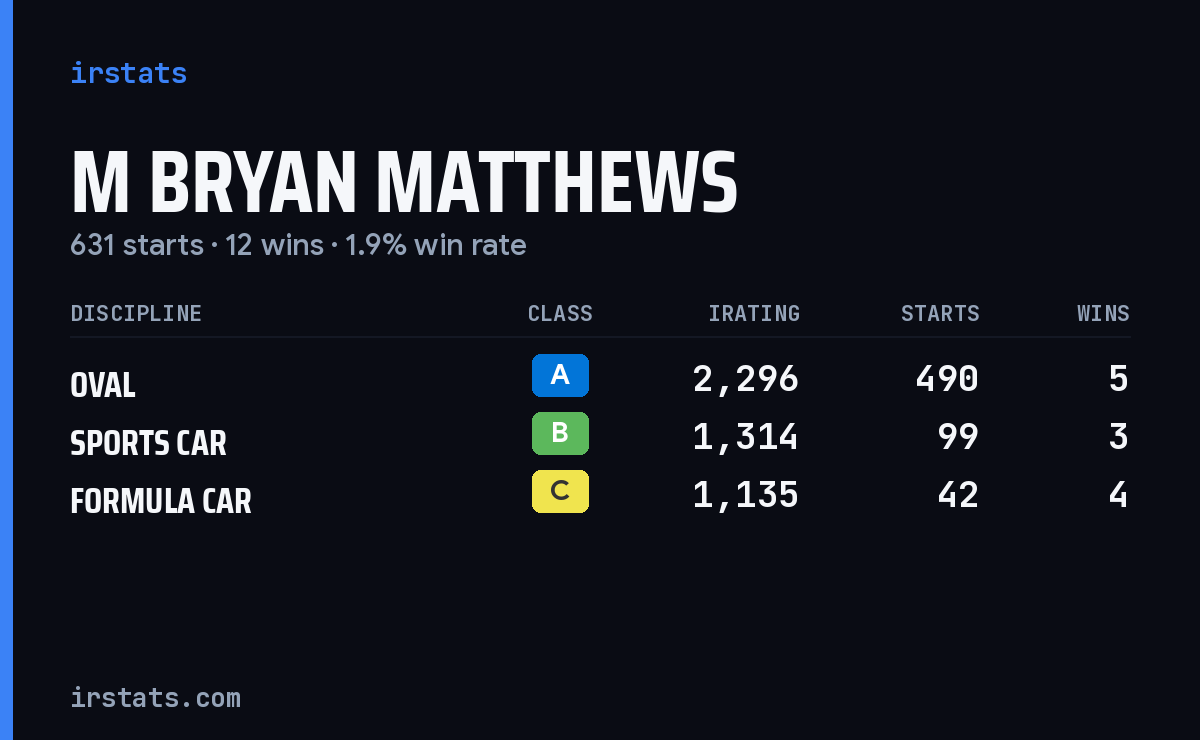 M Bryan Matthews iRacing stats card