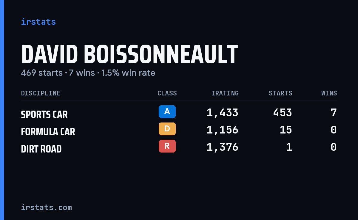 David Boissonneault iRacing stats card