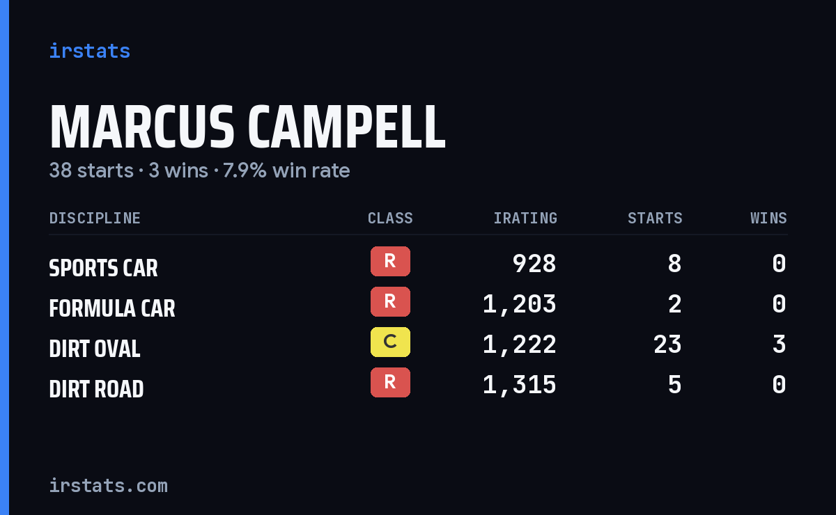 Marcus Campell iRacing stats card