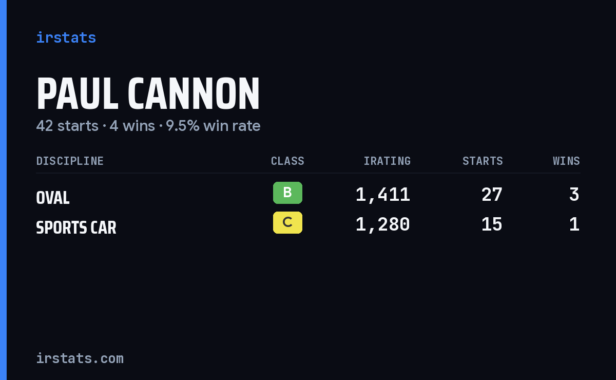 Paul Cannon iRacing stats card