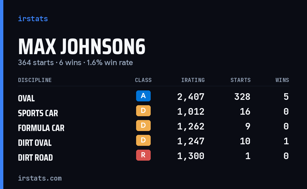 Max Johnson6 iRacing stats card