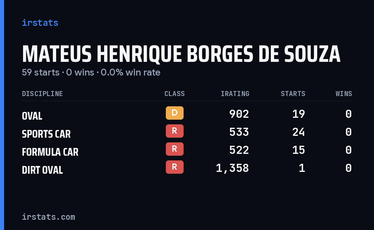 Mateus Henrique Borges De Souza iRacing stats card