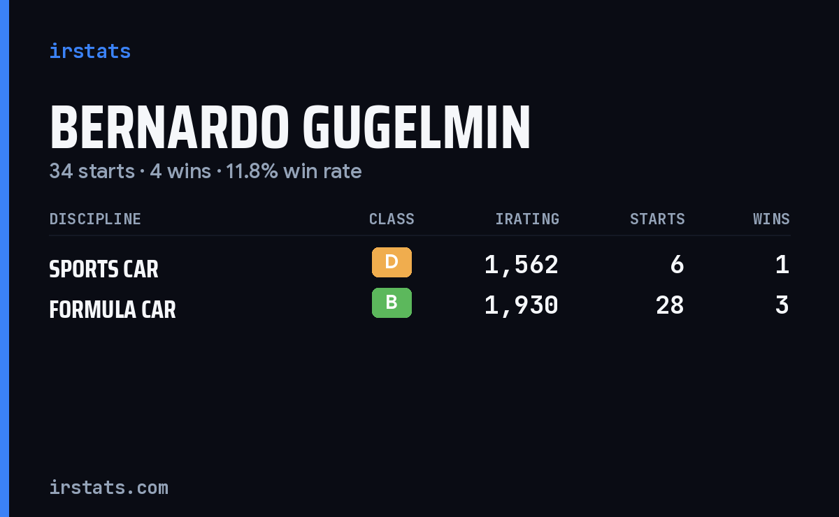 Bernardo Gugelmin iRacing stats card
