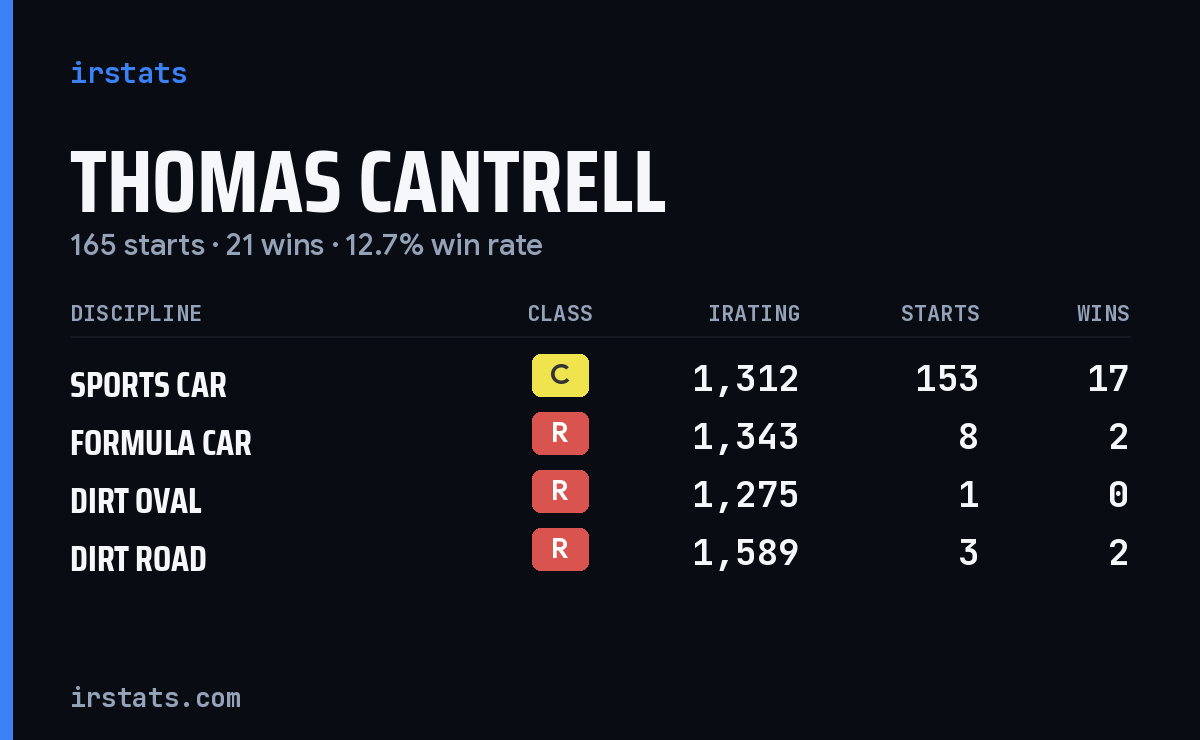 Thomas Cantrell iRacing stats card
