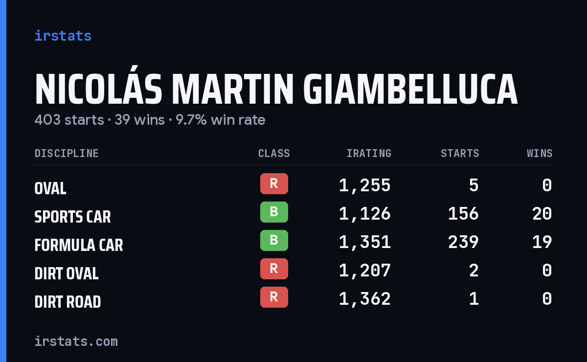 Nicolás Martin Giambelluca iRacing stats card