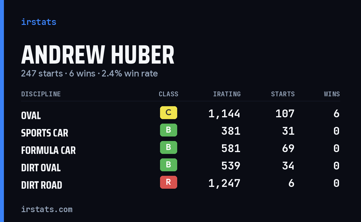 Andrew Huber iRacing stats card
