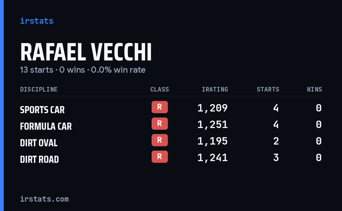 Rafael Vecchi iRacing stats card