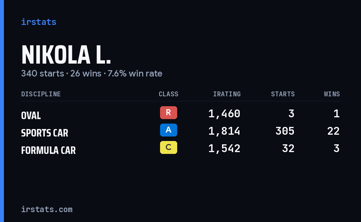 Loading... iRacing stats card