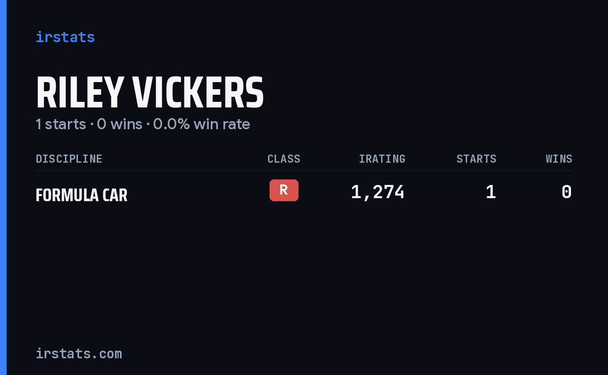 Riley Vickers iRacing stats card