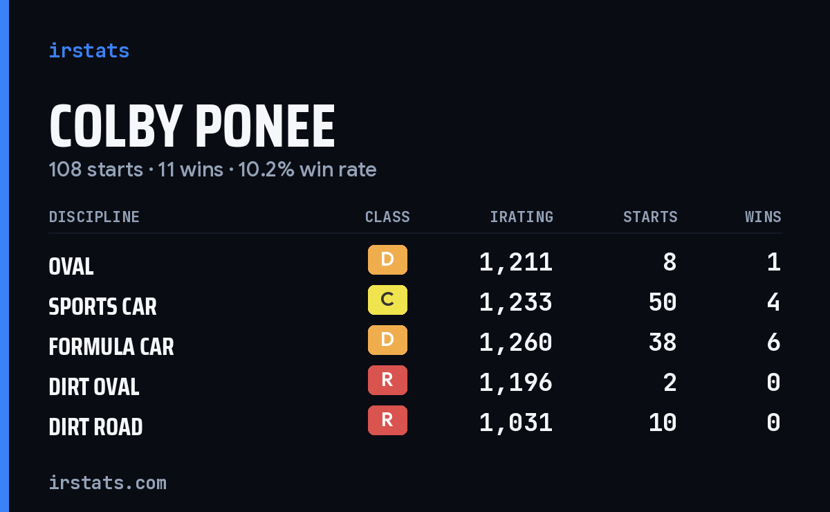 Colby Ponee iRacing stats card