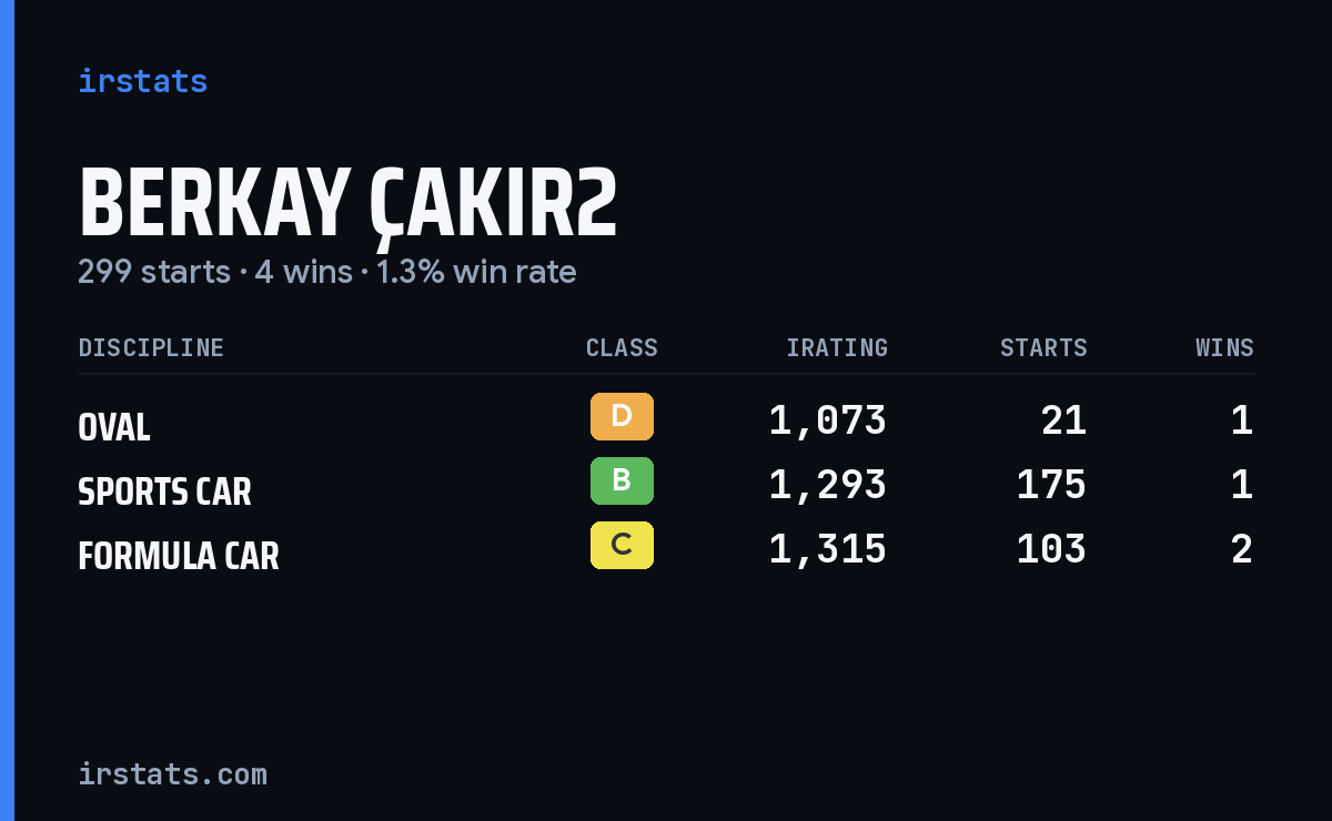 Berkay Çakır2 iRacing stats card