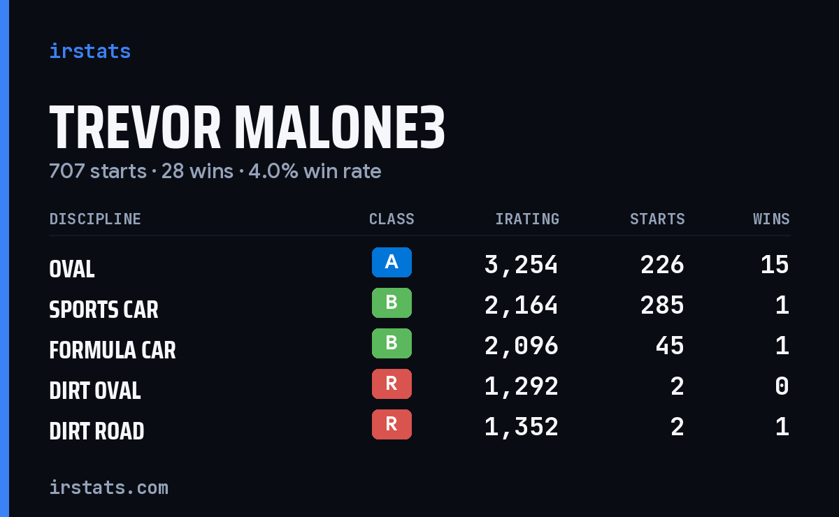 Loading... iRacing stats card