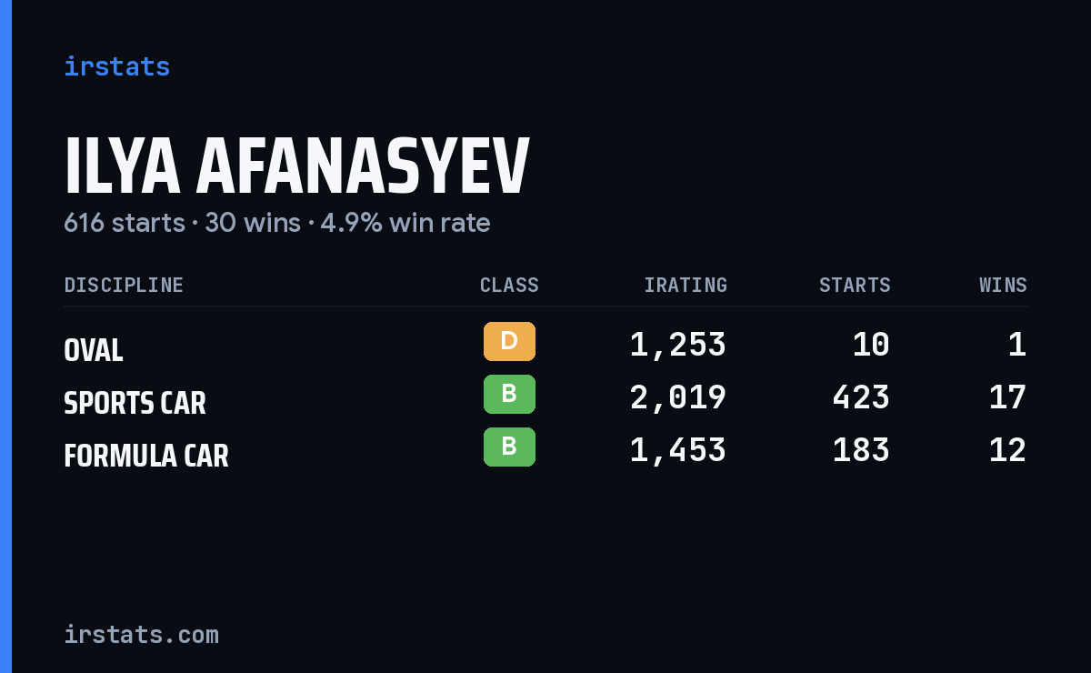 Ilya Afanasyev iRacing stats card