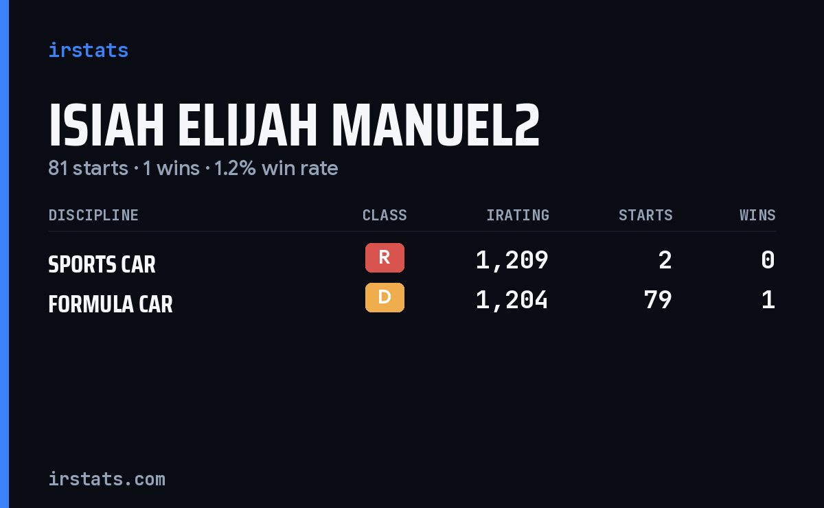 Isiah Elijah Manuel2 iRacing stats card