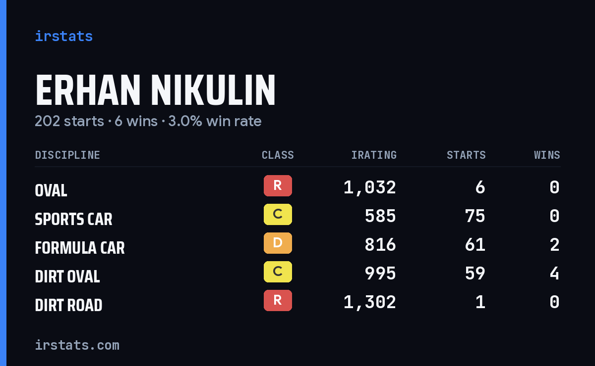 Erhan Nikulin iRacing stats card