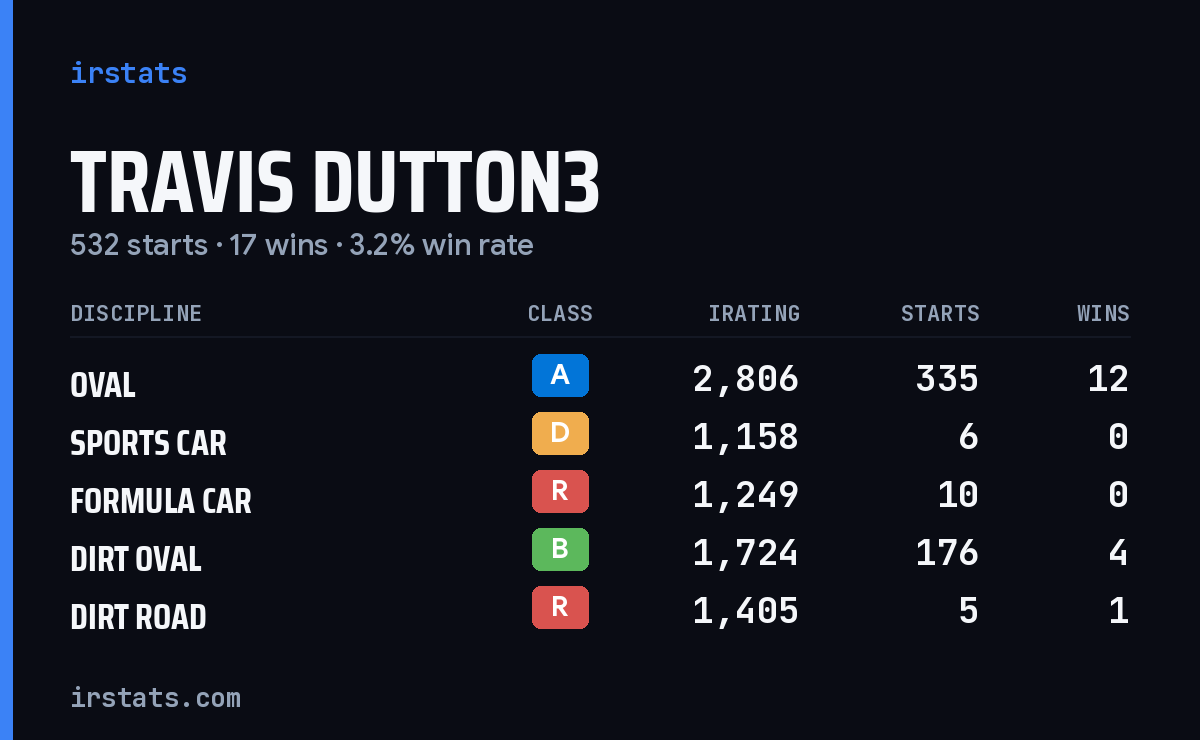 Travis Dutton3 iRacing stats card