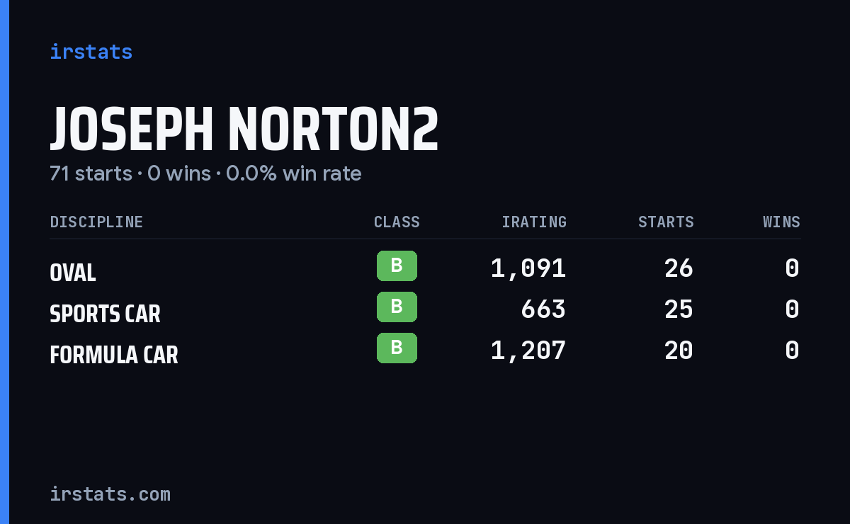 Joseph Norton2 iRacing stats card