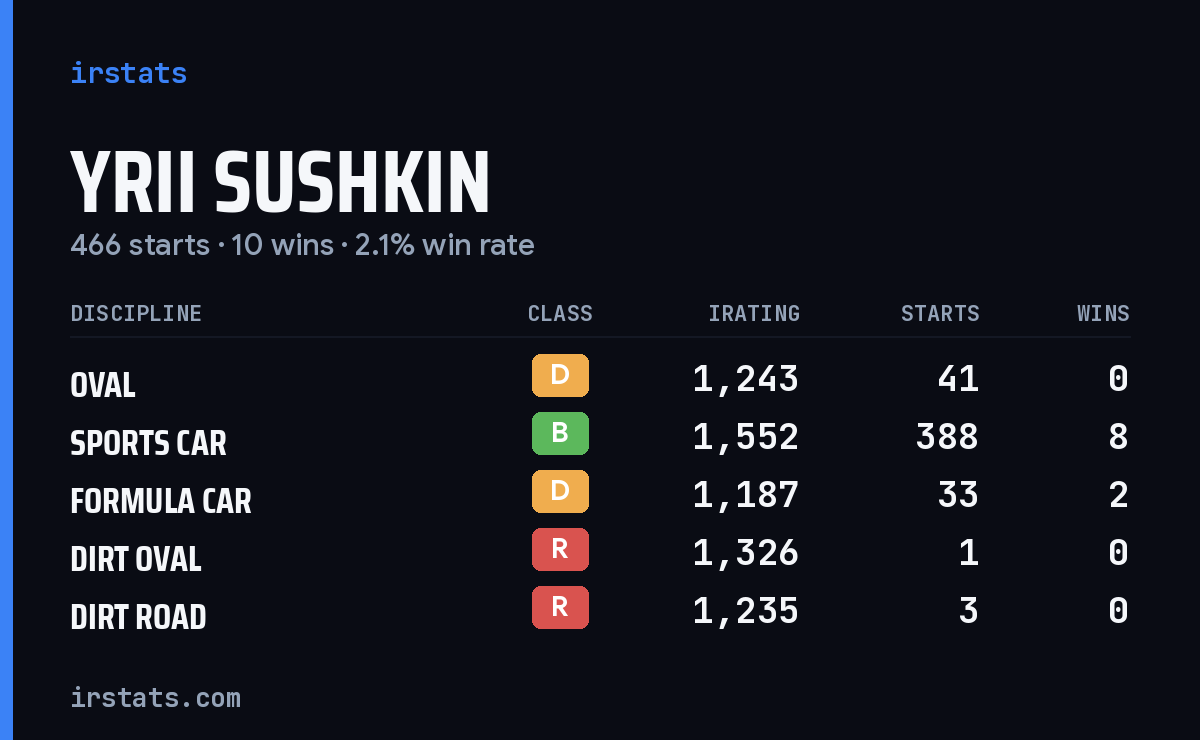 Yrii Sushkin iRacing stats card