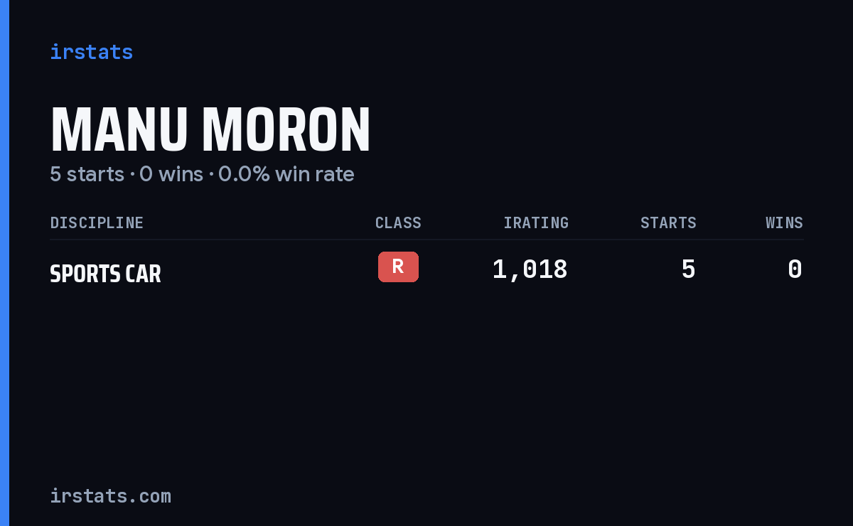 Manu Moron iRacing stats card