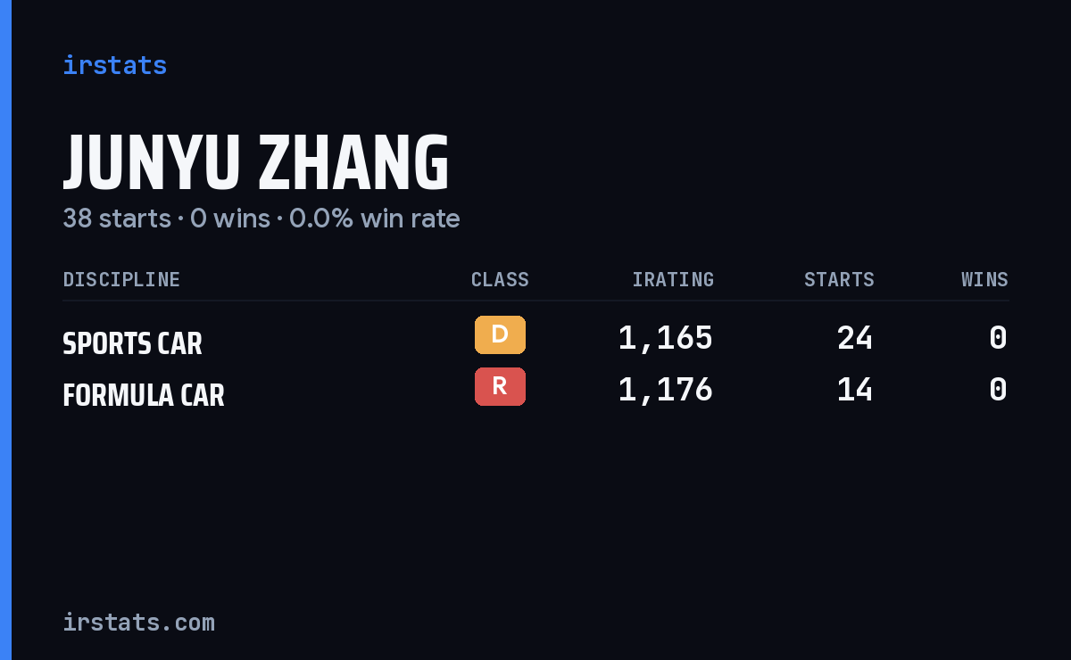Junyu Zhang iRacing stats card