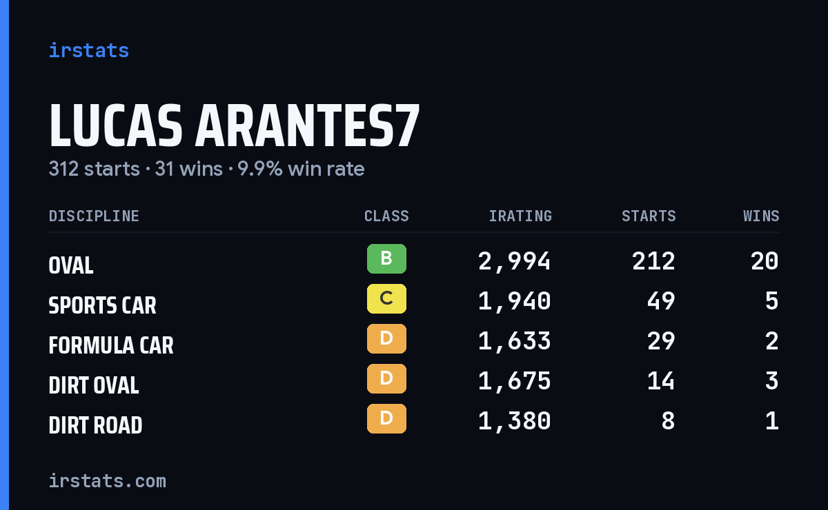 Lucas Arantes7 iRacing stats card