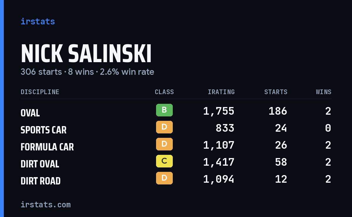 Loading... iRacing stats card