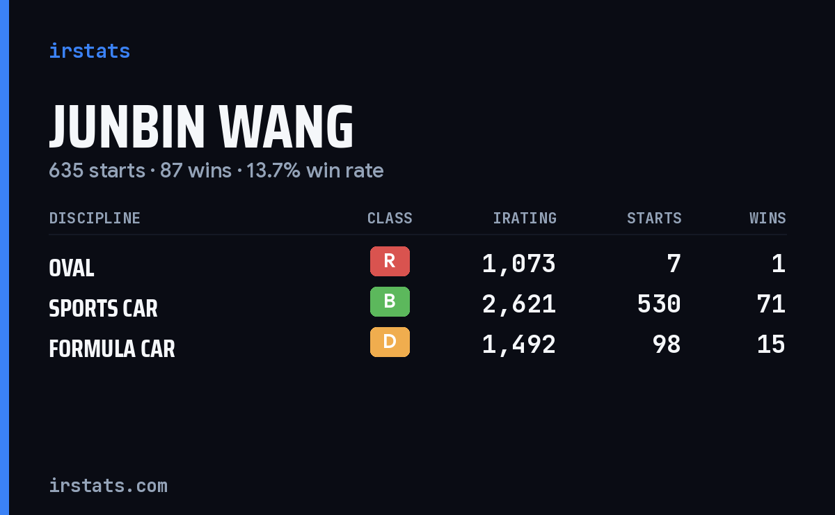 Junbin Wang iRacing stats card