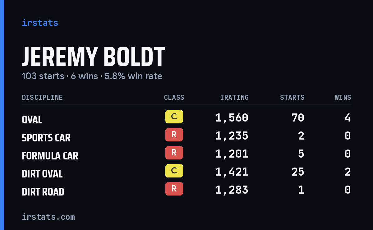 Loading... iRacing stats card