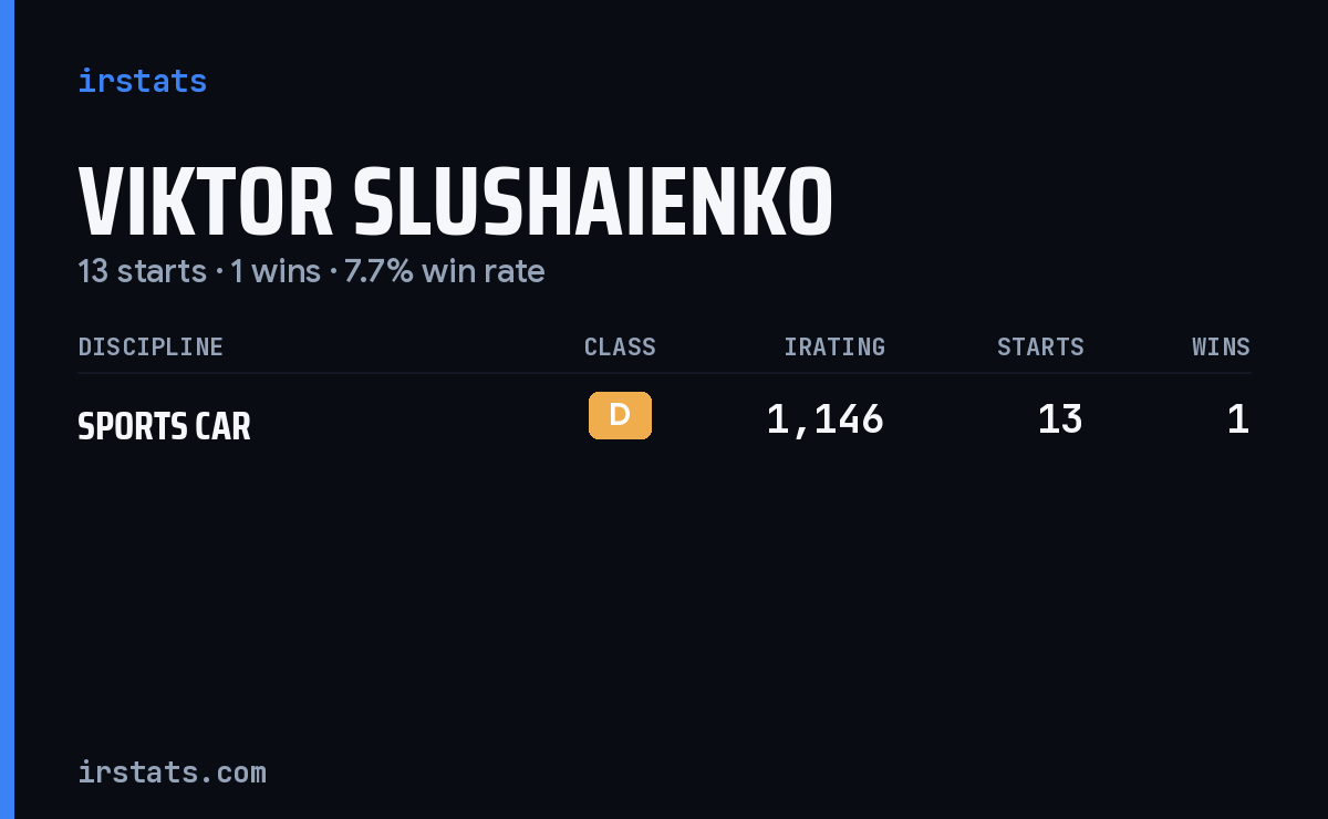 Viktor Slushaienko iRacing stats card