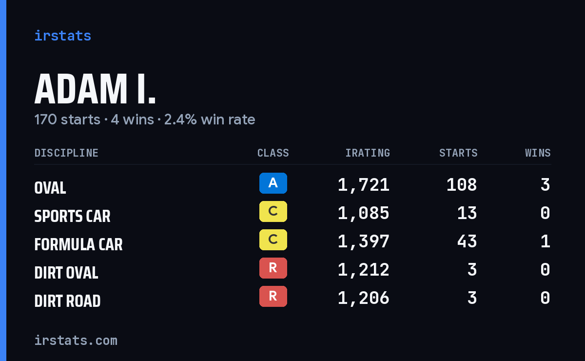 Adam I. iRacing stats card