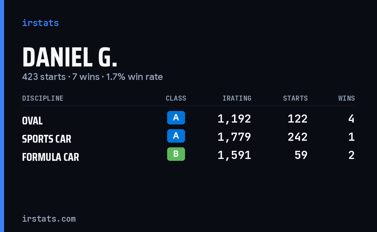 Daniel G. iRacing stats card