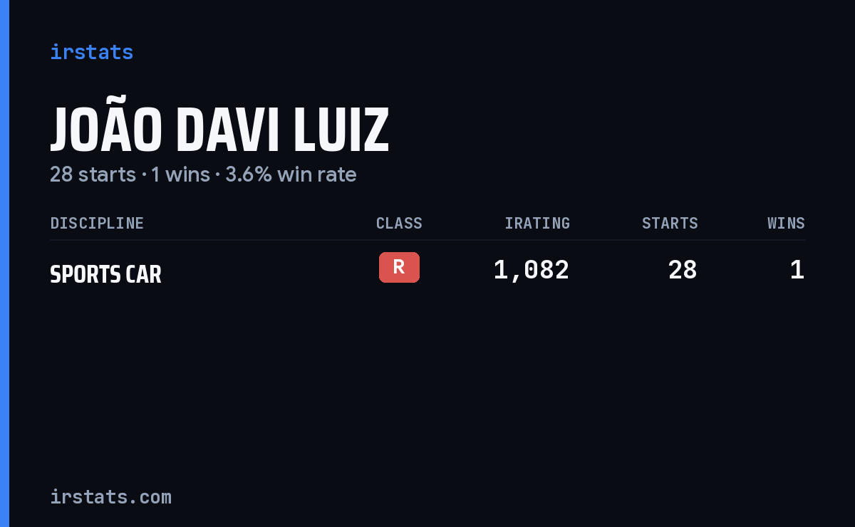 João Davi Luiz iRacing stats card