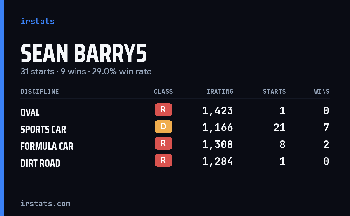 Loading... iRacing stats card