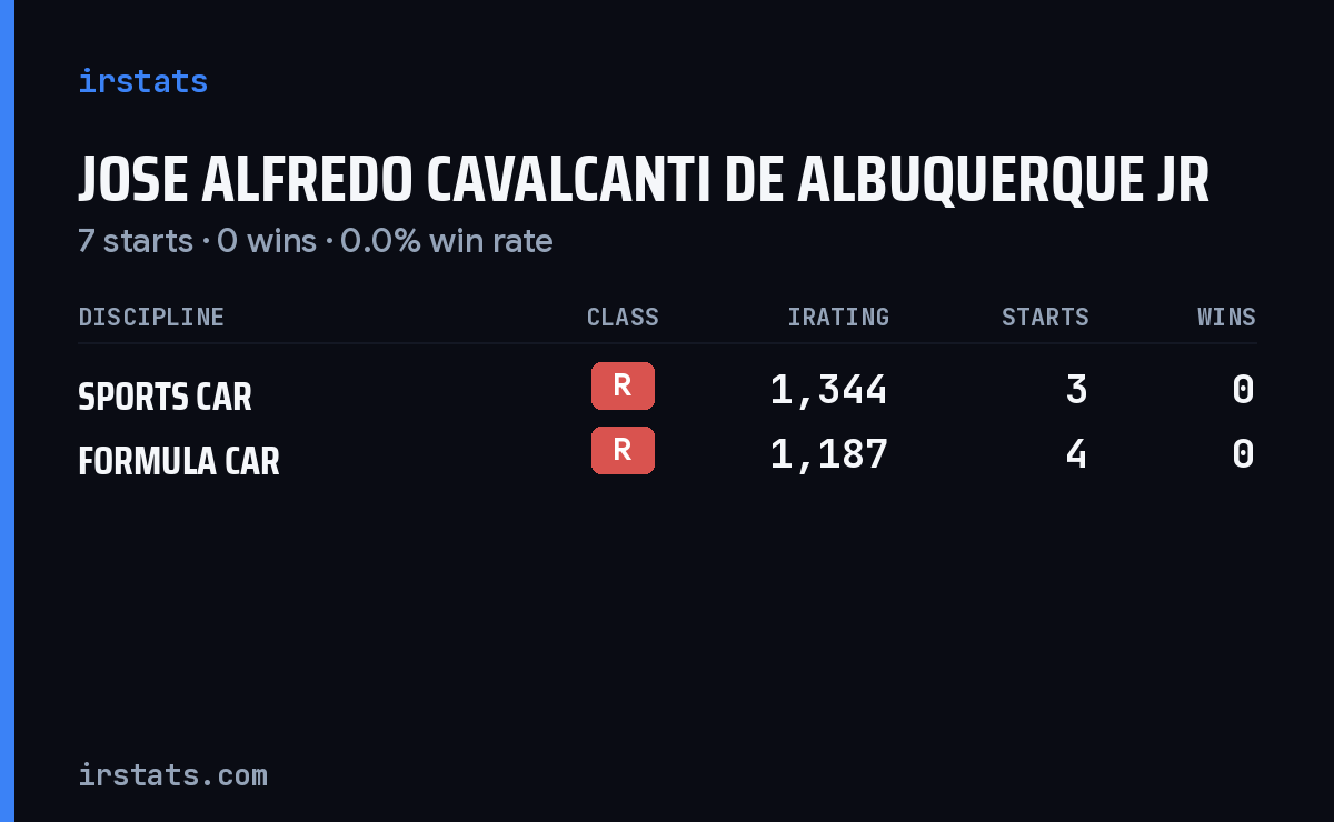 Jose Alfredo Cavalcanti De Albuquerque Jr iRacing stats card