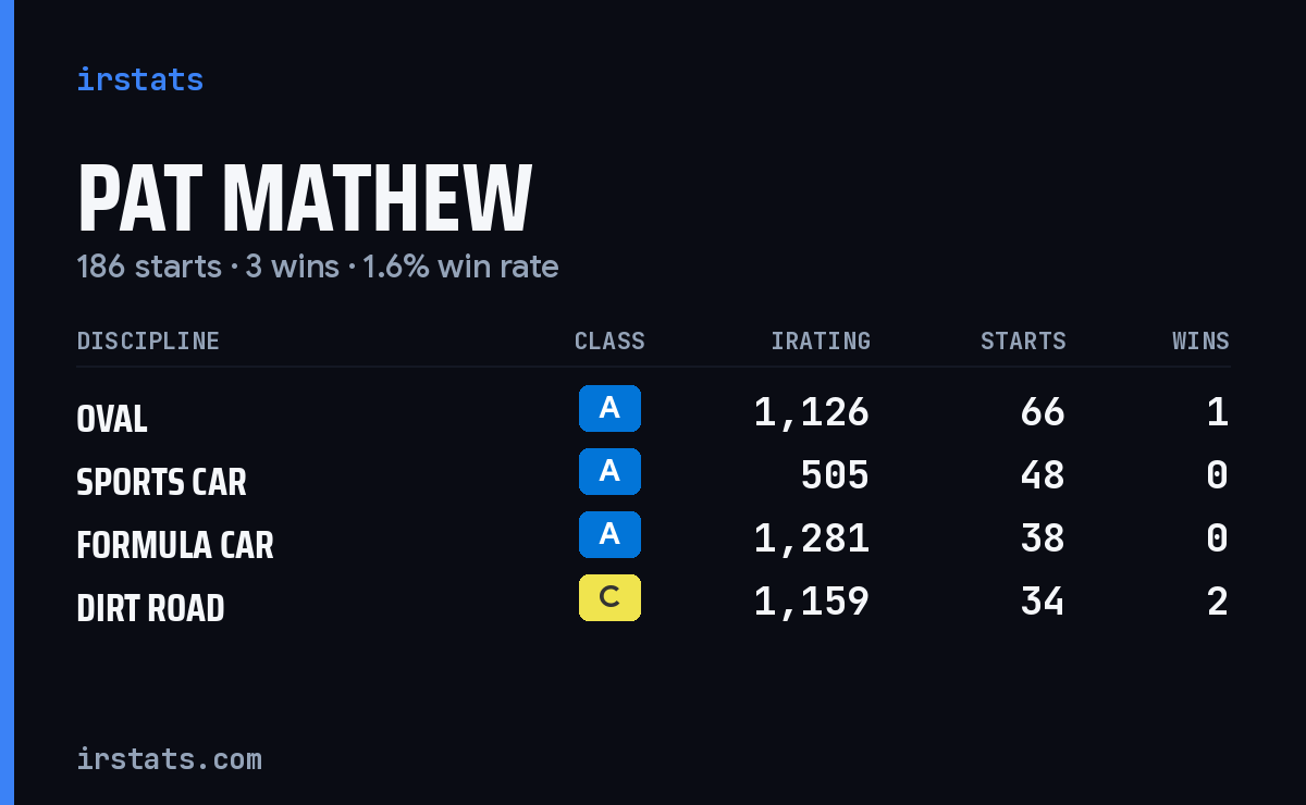 Pat Mathew iRacing stats card