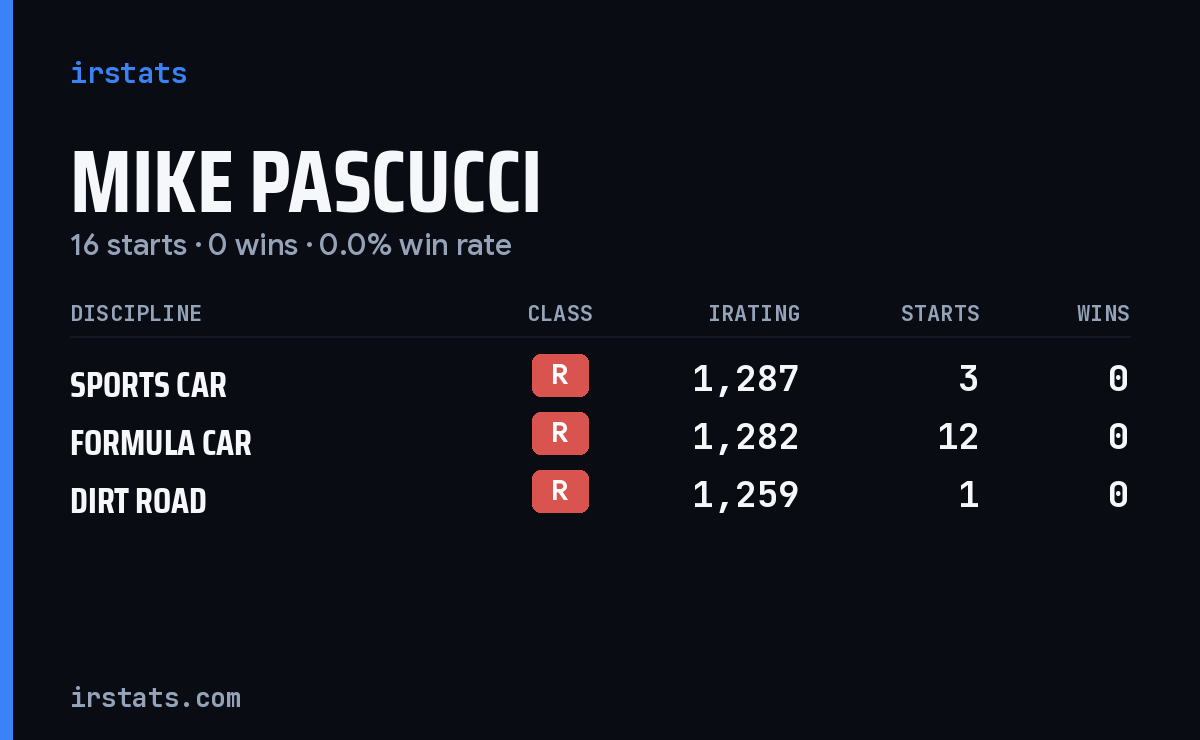 Mike Pascucci iRacing stats card