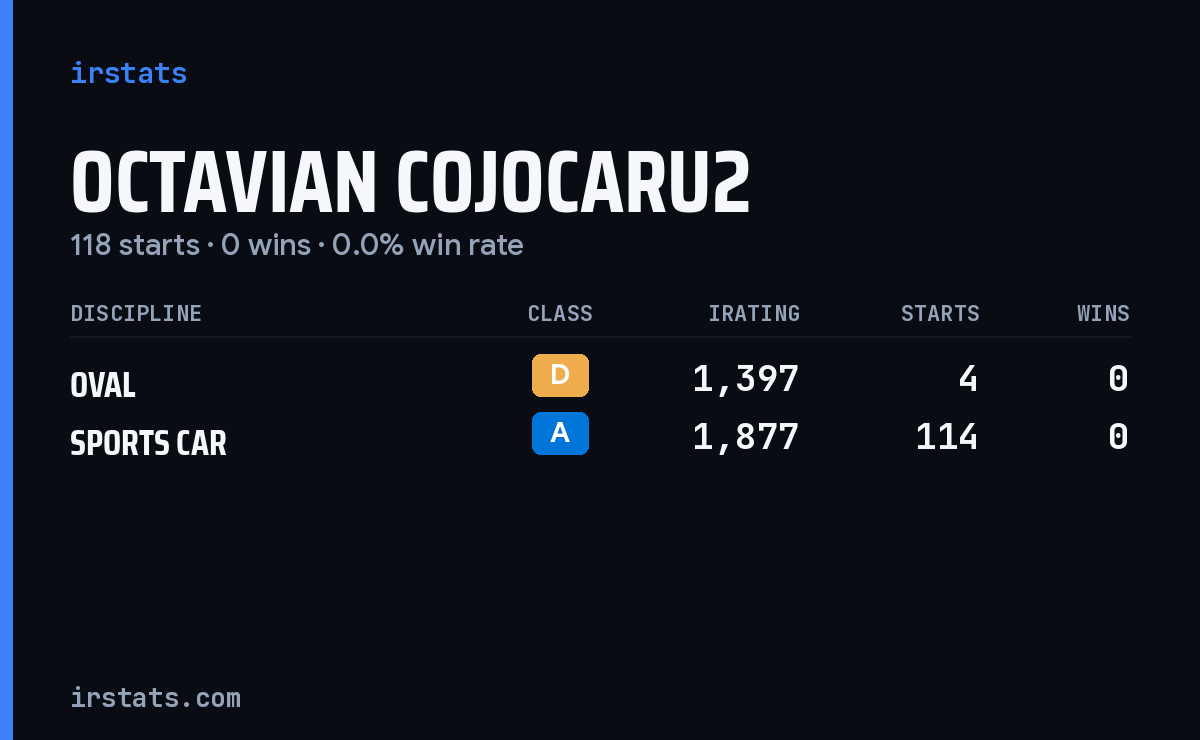 Octavian Cojocaru2 iRacing stats card