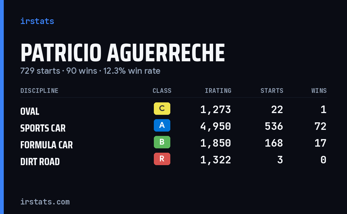 Patricio Aguerreche iRacing stats card