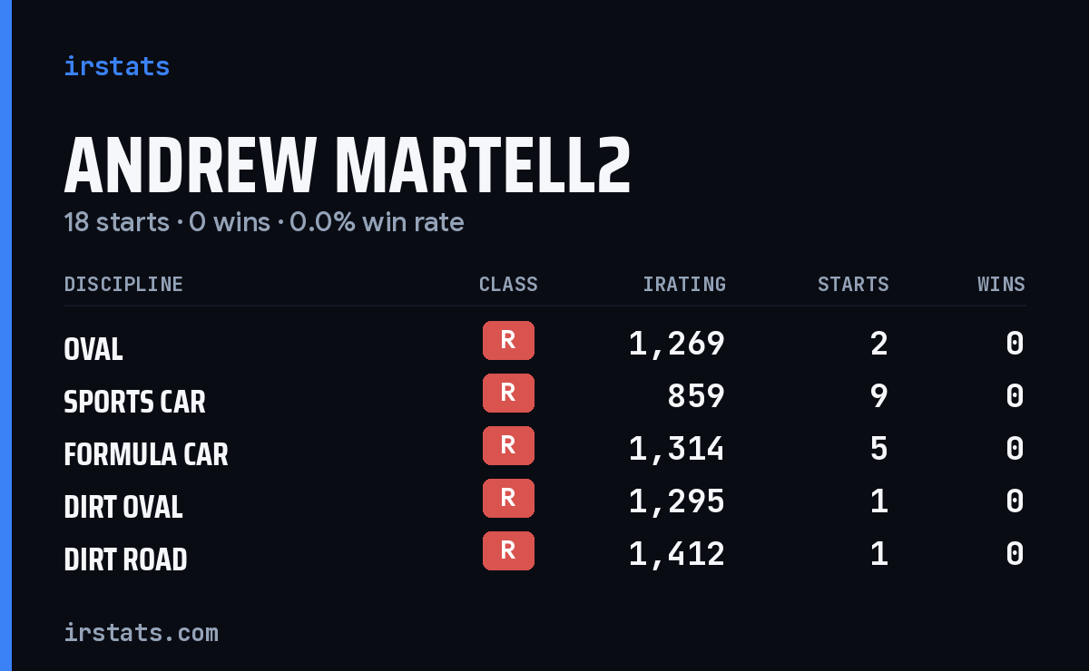 Andrew Martell2 iRacing stats card